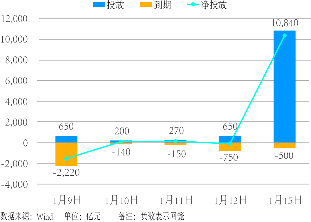 近5个交易日中国人民银行公开市场操作。 制图:杨梓安(实习生)